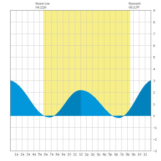 Guard Shore tide chart for Tuesday, June 24, 2025