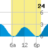 Guard Shore tide chart for Tuesday, June 24, 2025