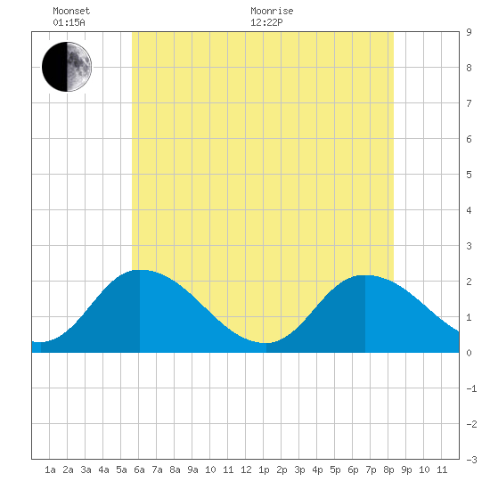 Guard Shore tide chart for Monday, June 2, 2025