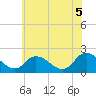 Guard Shore tide chart for Thursday, June 5, 2025