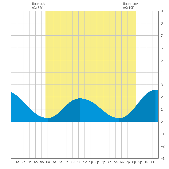 Guard Shore tide chart for Sunday, June 8, 2025