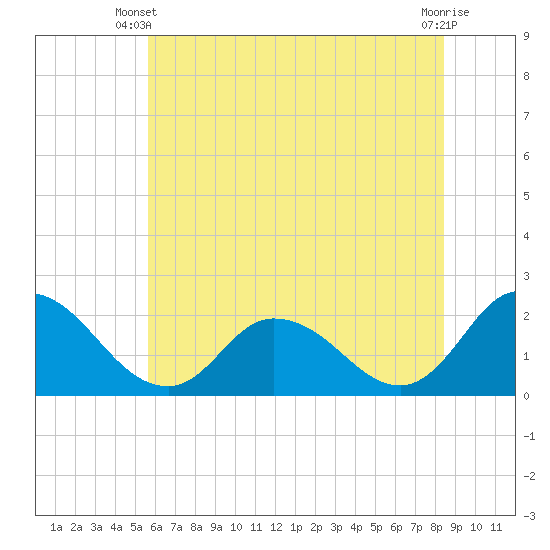 Guard Shore tide chart for Monday, June 9, 2025