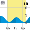 Guard Shore tide chart for Thursday, July 10, 2025