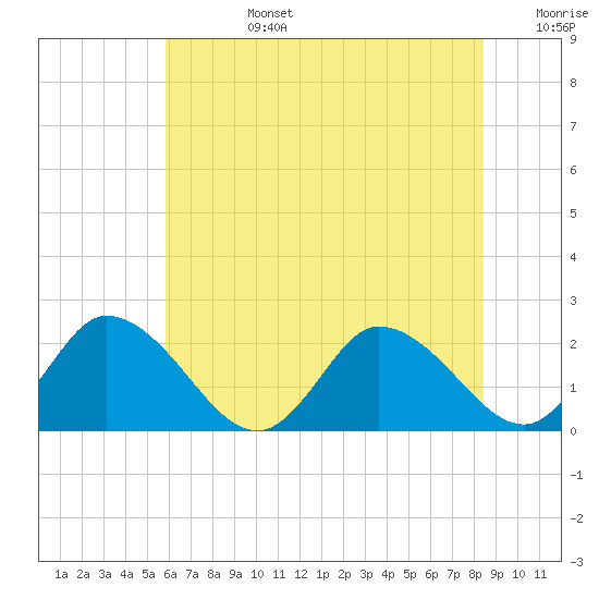 Guard Shore tide chart for Monday, July 14, 2025