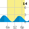 Guard Shore tide chart for Monday, July 14, 2025