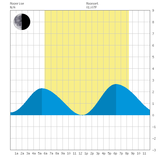 Guard Shore tide chart for Thursday, July 17, 2025