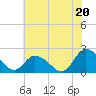 Guard Shore tide chart for Sunday, July 20, 2025