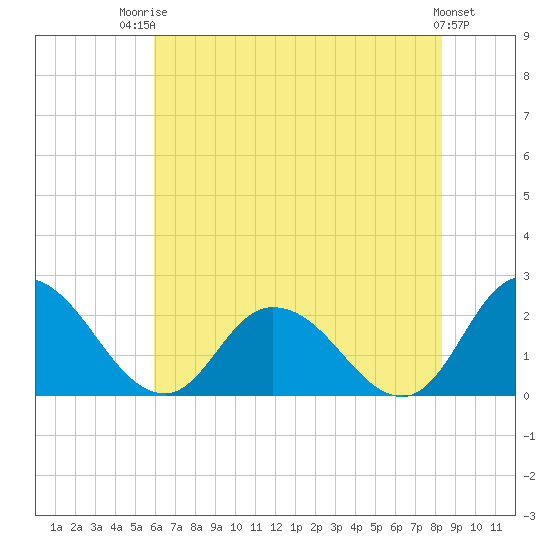 Guard Shore tide chart for Wednesday, July 23, 2025