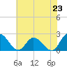 Guard Shore tide chart for Wednesday, July 23, 2025