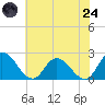 Guard Shore tide chart for Thursday, July 24, 2025