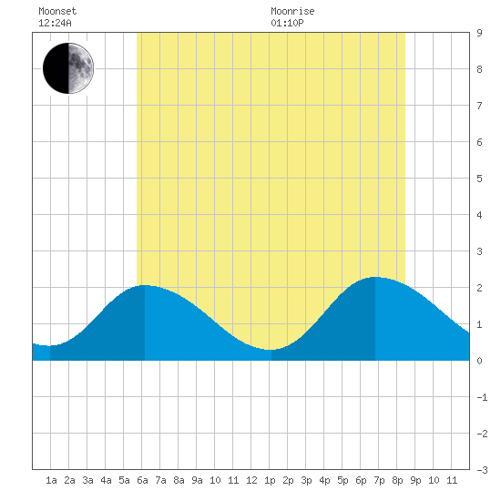 Guard Shore tide chart for Wednesday, July 2, 2025