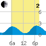 Guard Shore tide chart for Wednesday, July 2, 2025