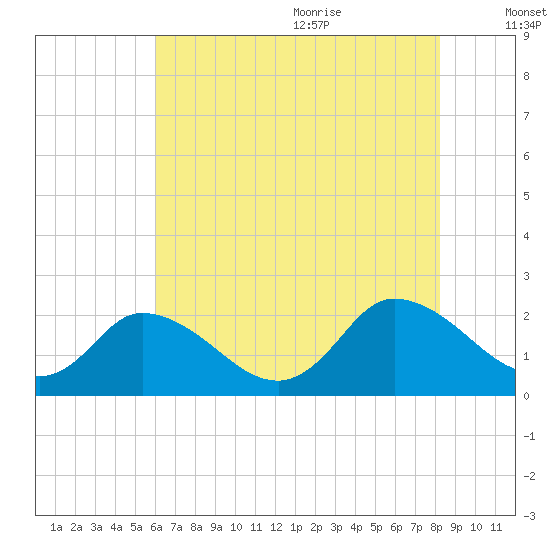 Guard Shore tide chart for Thursday, July 31, 2025