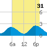 Guard Shore tide chart for Thursday, July 31, 2025