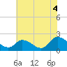 Guard Shore tide chart for Friday, July 4, 2025