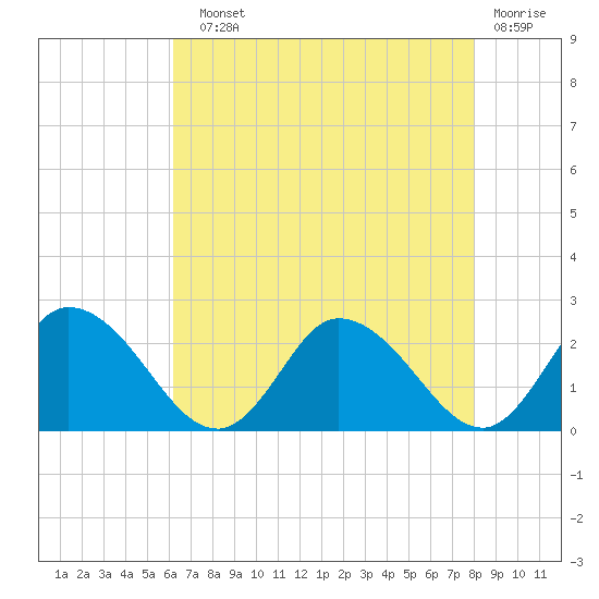 Guard Shore tide chart for Sunday, August 10, 2025