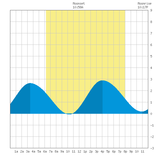 Guard Shore tide chart for Wednesday, August 13, 2025