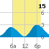 Guard Shore tide chart for Friday, August 15, 2025
