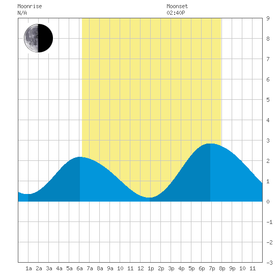 Guard Shore tide chart for Saturday, August 16, 2025