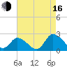 Guard Shore tide chart for Saturday, August 16, 2025