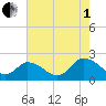 Guard Shore tide chart for Friday, August 1, 2025
