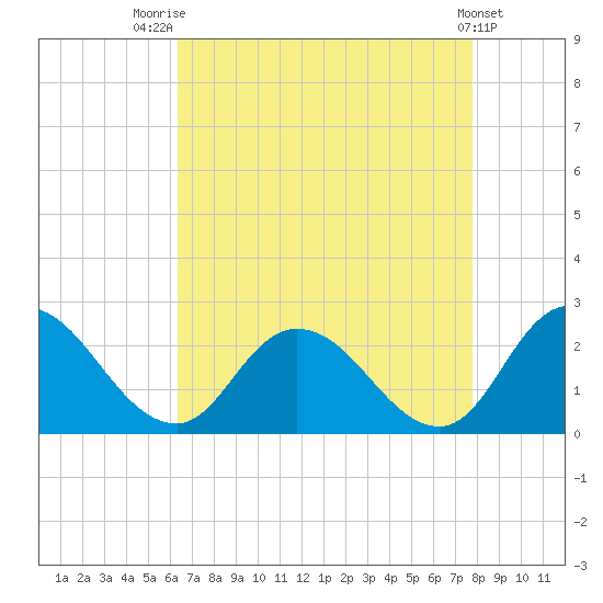 Guard Shore tide chart for Thursday, August 21, 2025