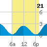 Guard Shore tide chart for Thursday, August 21, 2025