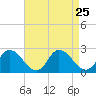 Guard Shore tide chart for Monday, August 25, 2025