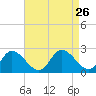 Guard Shore tide chart for Tuesday, August 26, 2025