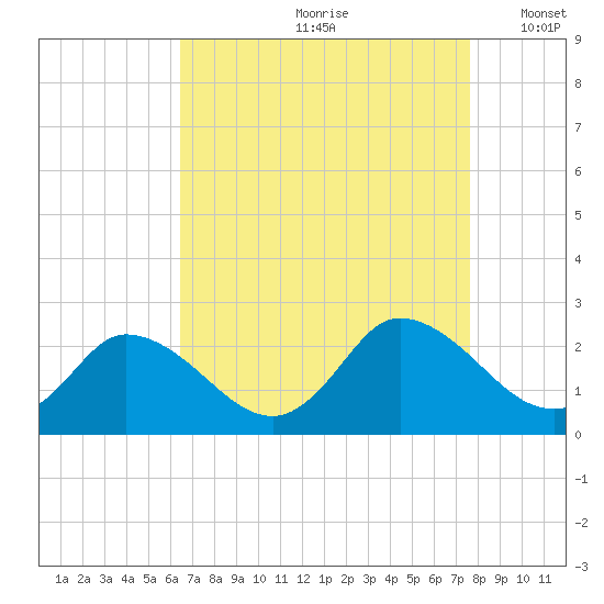 Guard Shore tide chart for Thursday, August 28, 2025