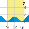 Guard Shore tide chart for Thursday, August 7, 2025