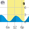 Guard Shore tide chart for Saturday, August 9, 2025