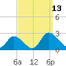 Guard Shore tide chart for Saturday, September 13, 2025