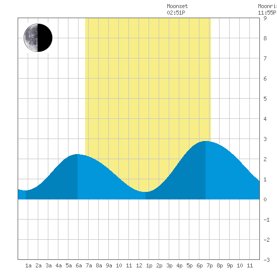 Guard Shore tide chart for Sunday, September 14, 2025