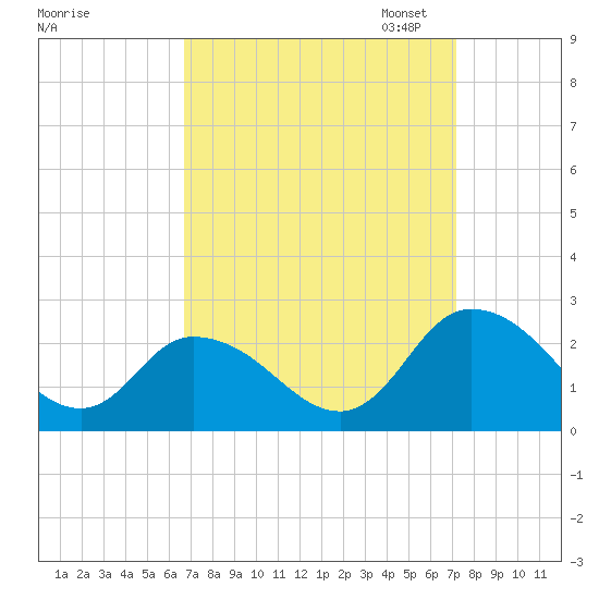 Guard Shore tide chart for Monday, September 15, 2025