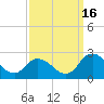 Guard Shore tide chart for Tuesday, September 16, 2025