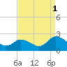 Guard Shore tide chart for Monday, September 1, 2025