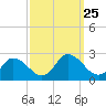 Guard Shore tide chart for Thursday, September 25, 2025