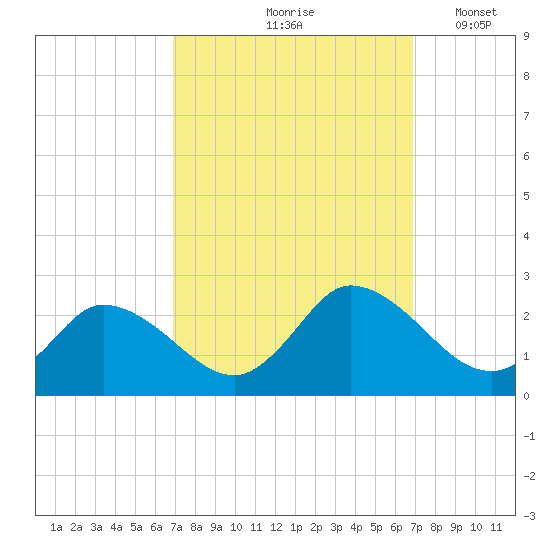Guard Shore tide chart for Friday, September 26, 2025
