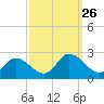 Guard Shore tide chart for Friday, September 26, 2025