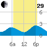 Guard Shore tide chart for Monday, September 29, 2025