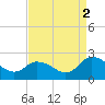 Guard Shore tide chart for Tuesday, September 2, 2025