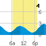 Guard Shore tide chart for Thursday, September 4, 2025