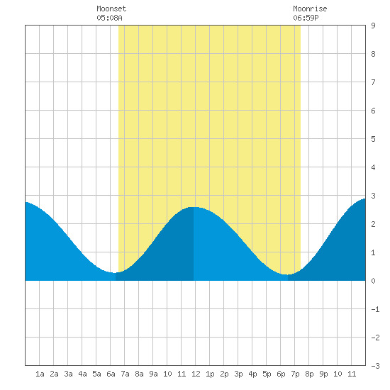 Guard Shore tide chart for Saturday, September 6, 2025