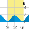 Guard Shore tide chart for Saturday, September 6, 2025