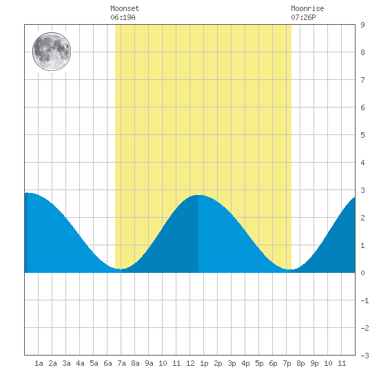 Guard Shore tide chart for Sunday, September 7, 2025
