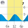 Guard Shore tide chart for Sunday, September 7, 2025