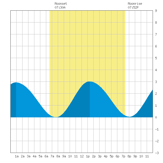 Guard Shore tide chart for Monday, September 8, 2025