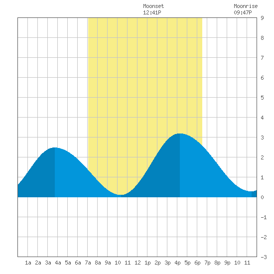 Guard Shore tide chart for Saturday, October 11, 2025
