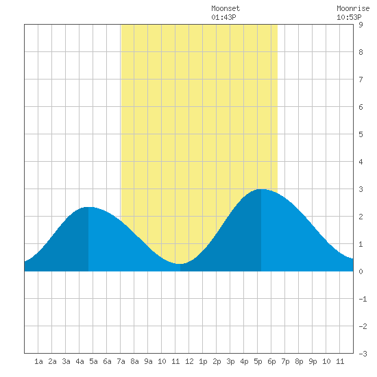 Guard Shore tide chart for Sunday, October 12, 2025